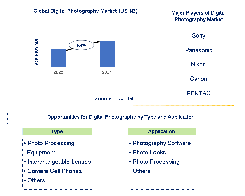 Digital Photography Market Trends and Forecast