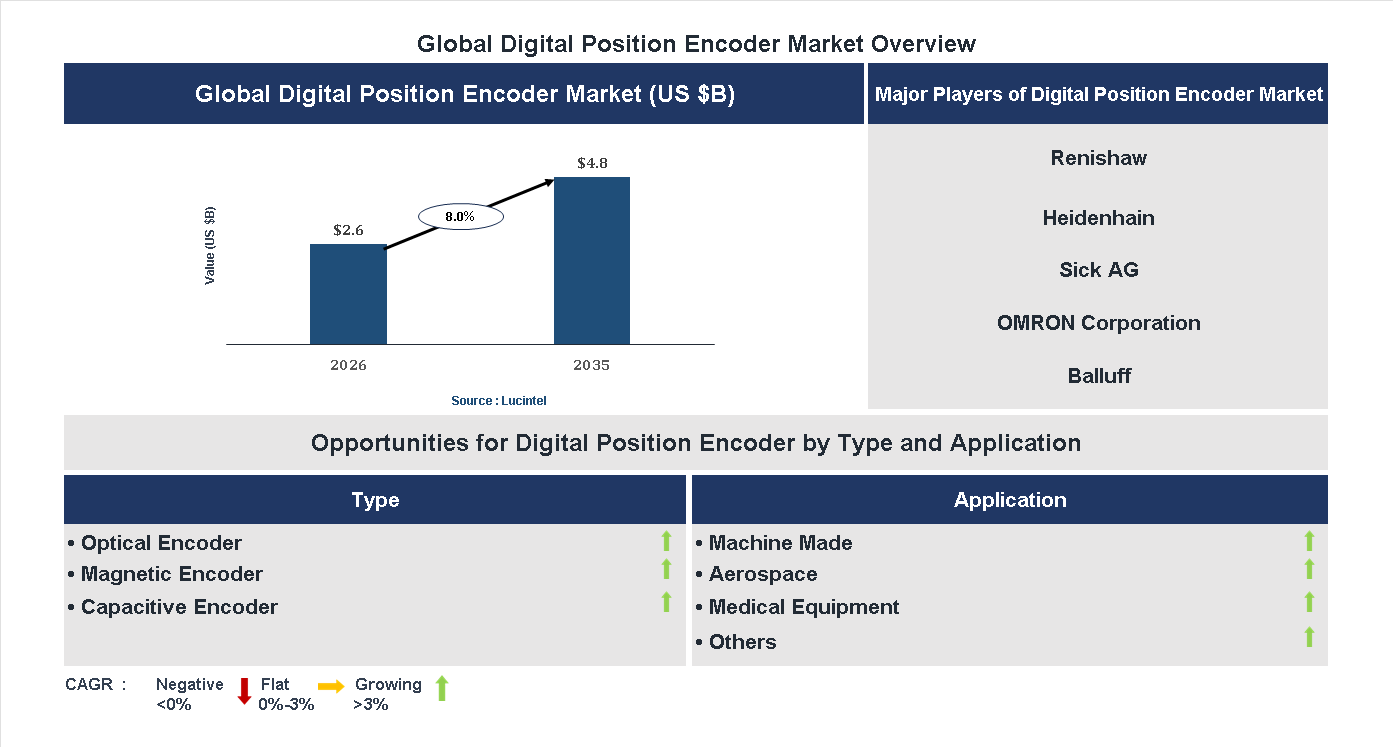 Digital Position Encoder Market Trends and Forecast