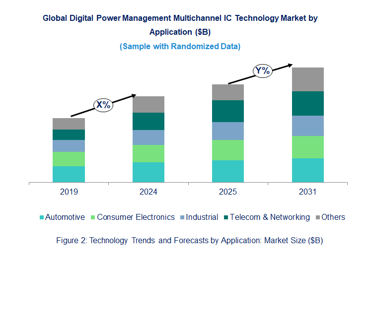 Digital Power Management Multichannel IC Market by Product Technology Digital Power Management Multichannel IC Market by Product Technology