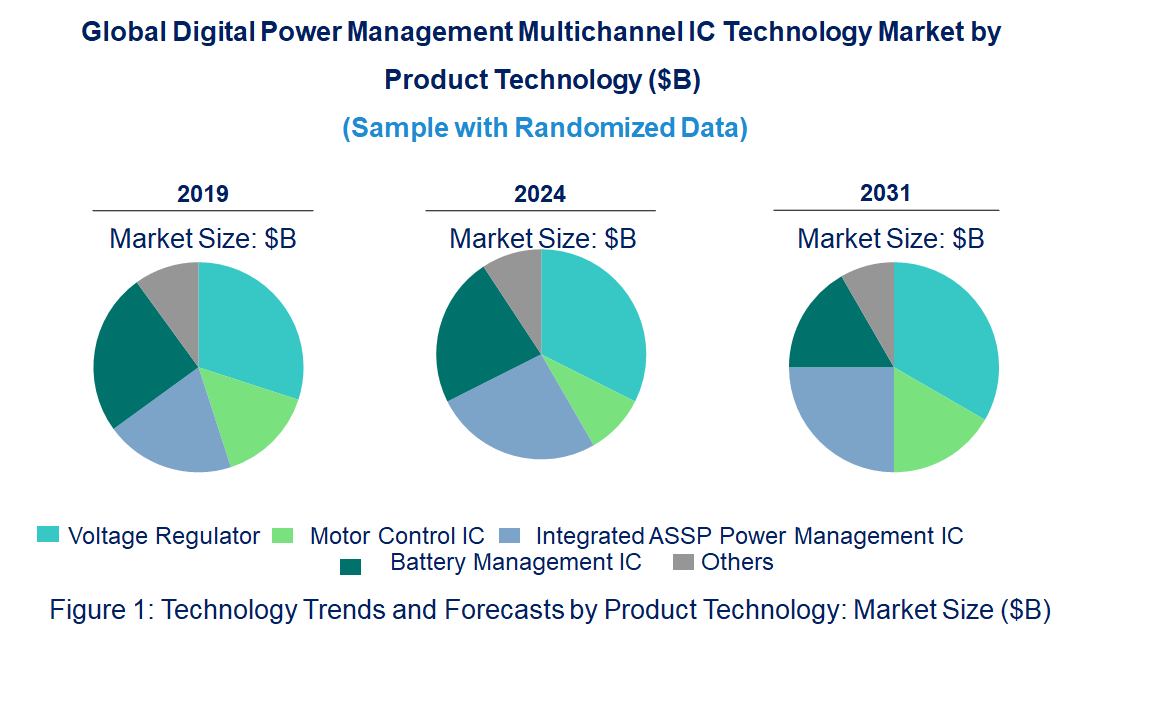 Digital Power Management Multichannel IC Market by Product Technology Digital Power Management Multichannel IC Market by Product Technology