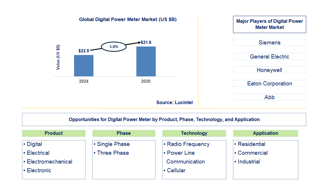 Digital Power Meter Trends and Forecast