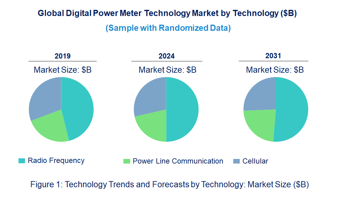 Digital Power Meter Market by Technology
