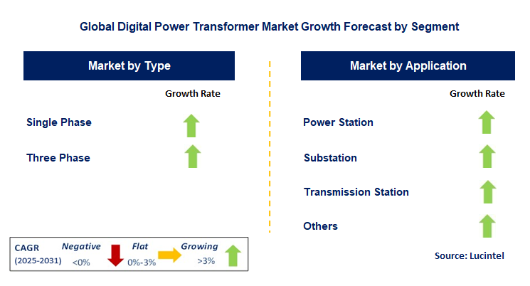 Digital Power Transformer Market by Segment