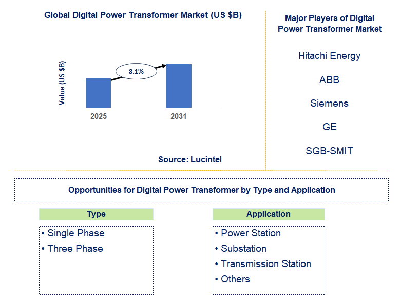 Digital Power Transformer Market Trends and Forecast