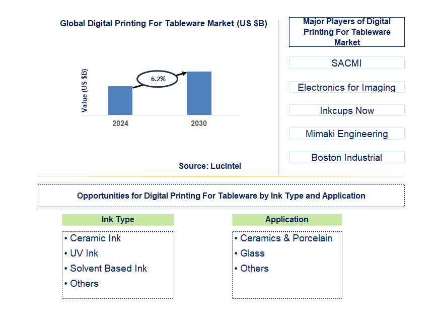 Digital Printing For Tableware Trends and Forecast