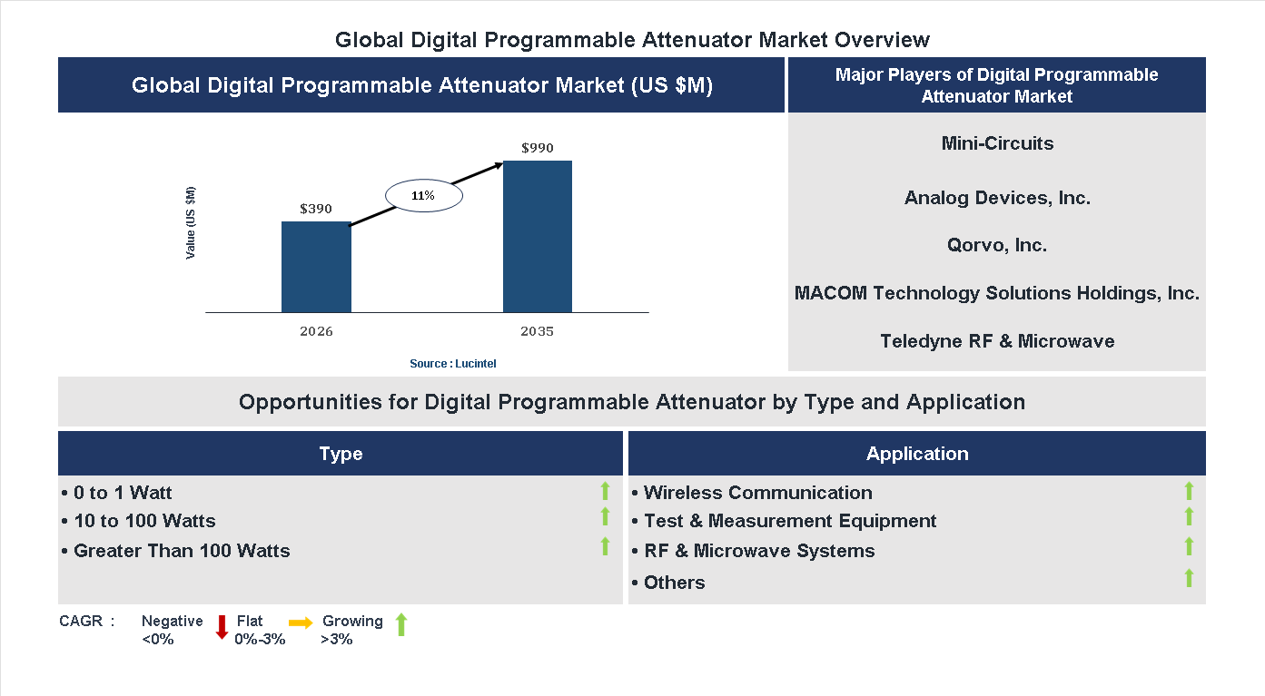 Digital Programmable Attenuator Market Trends and Forecast
