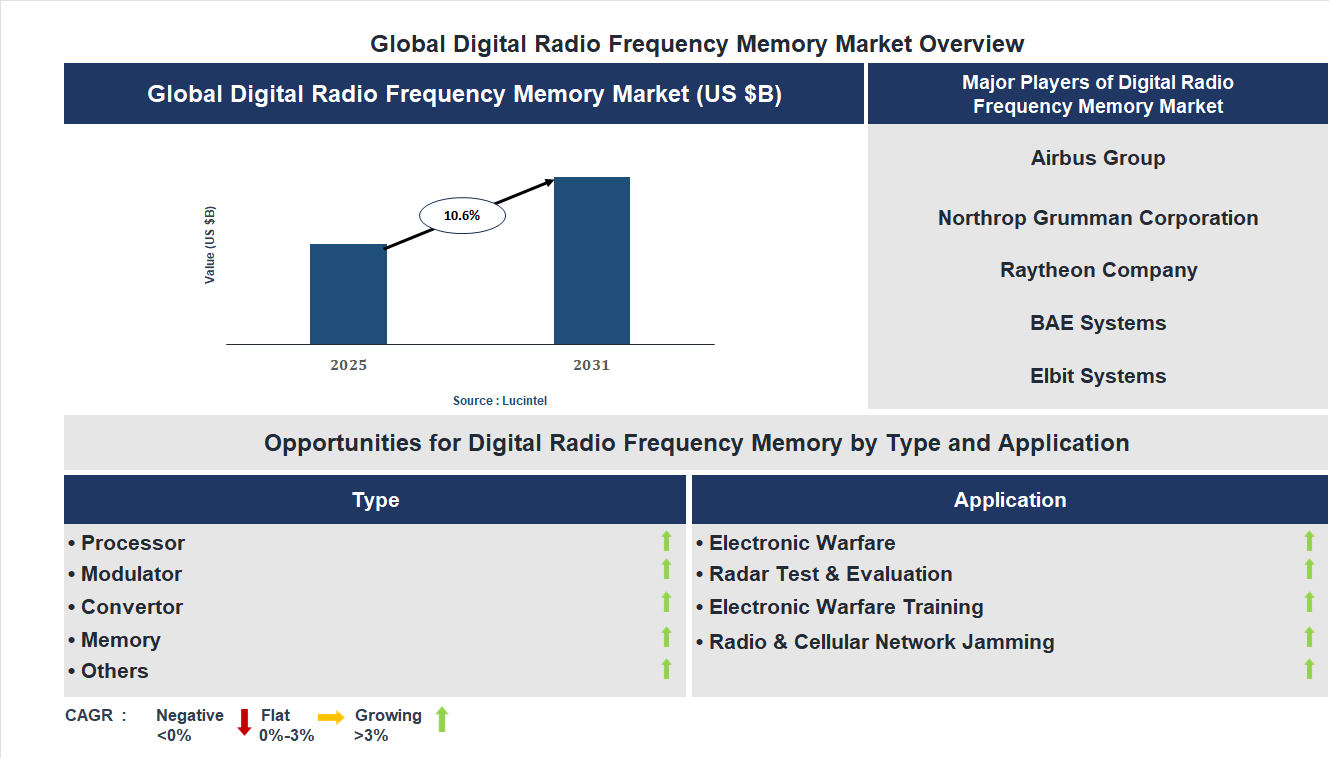 Digital Radio Frequency Memory Market Trends and Forecast