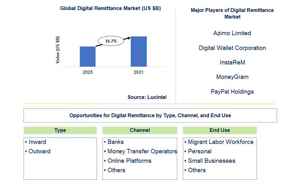 Digital Remittance Market Trends and Forecast