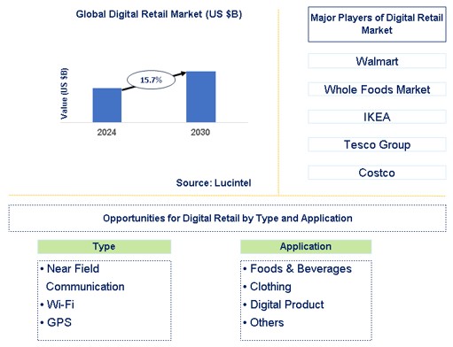 Digital Retail Market Trends and Forecast