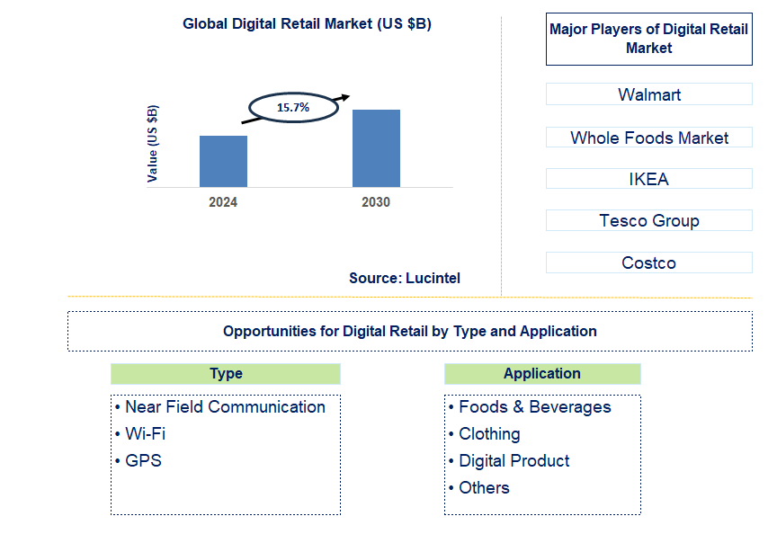 Digital Retail Trends and Forecast