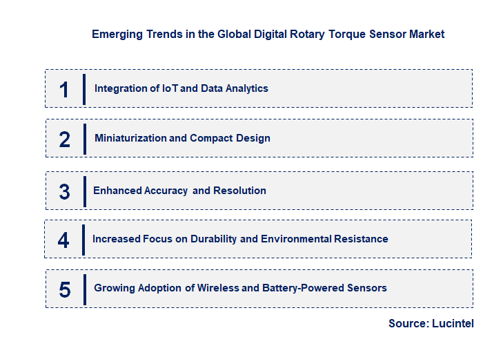 Emerging Trends in the Digital Rotary Torque Sensor Market