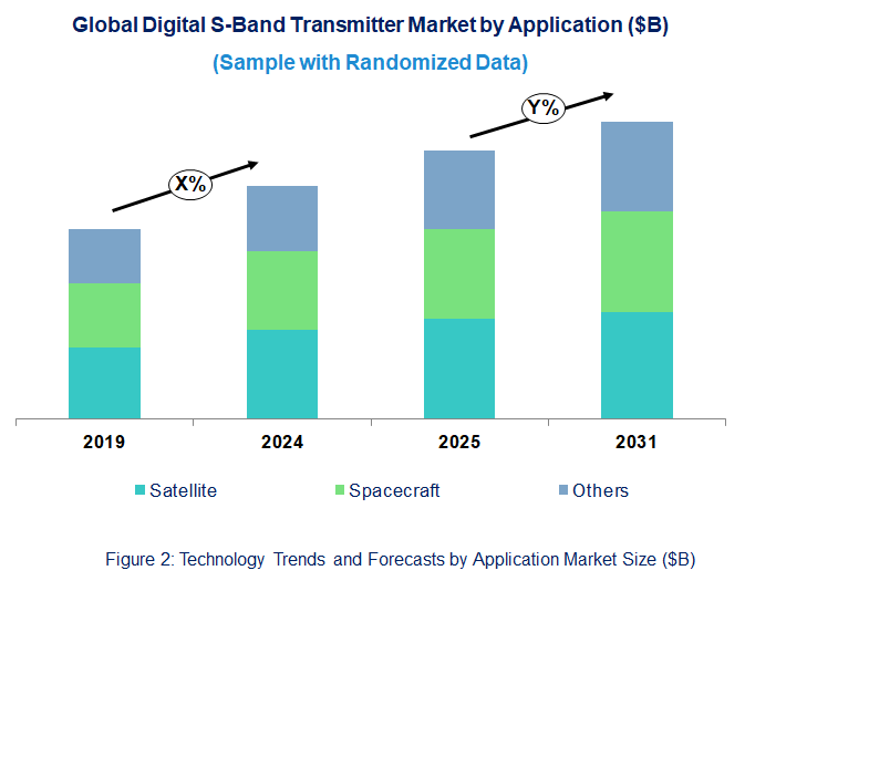 Digital S-Band Transmitter Market by Application