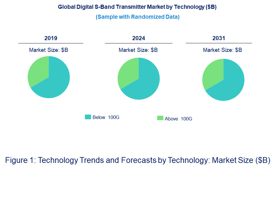 Digital S-Band Transmitter Market by Technology
