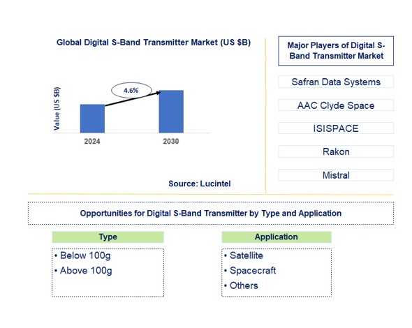 Digital S-Band Transmitter Trends and Forecast