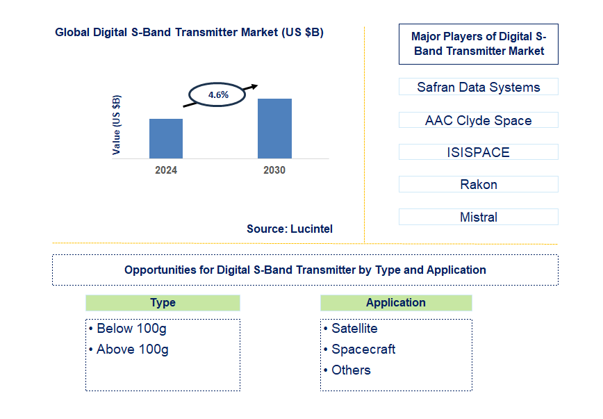 Digital S-Band Transmitter Trends and Forecast