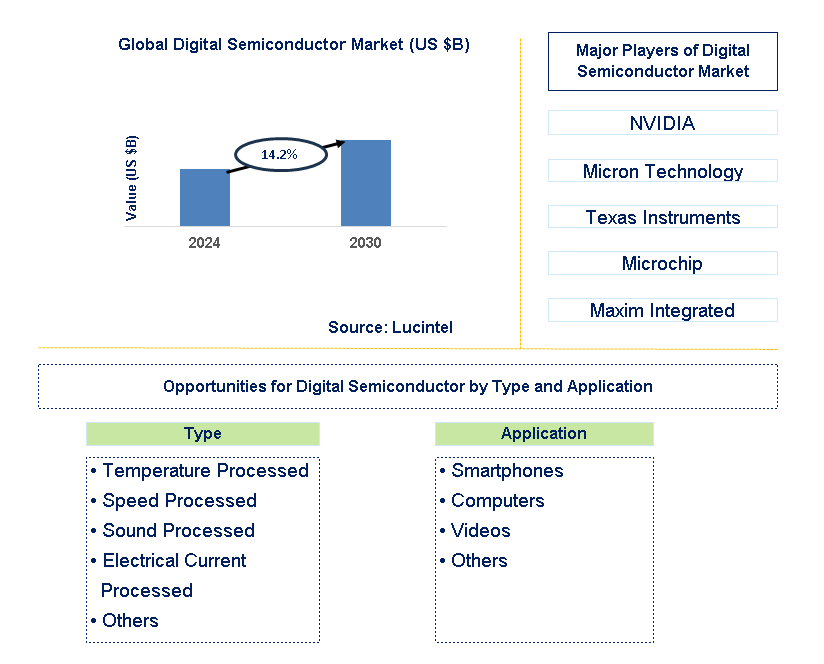 Digital Semiconductor Trends and Forecast