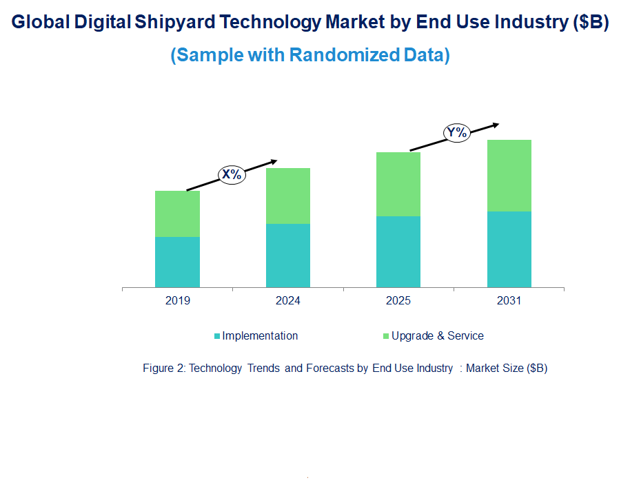 Digital Shipyard Market Trend and Forecast by End Use Industry [Value from 2019 to 2031]: