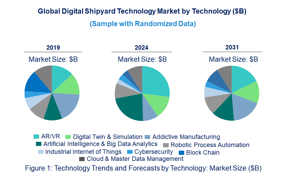 Digital Shipyard Market by Technology