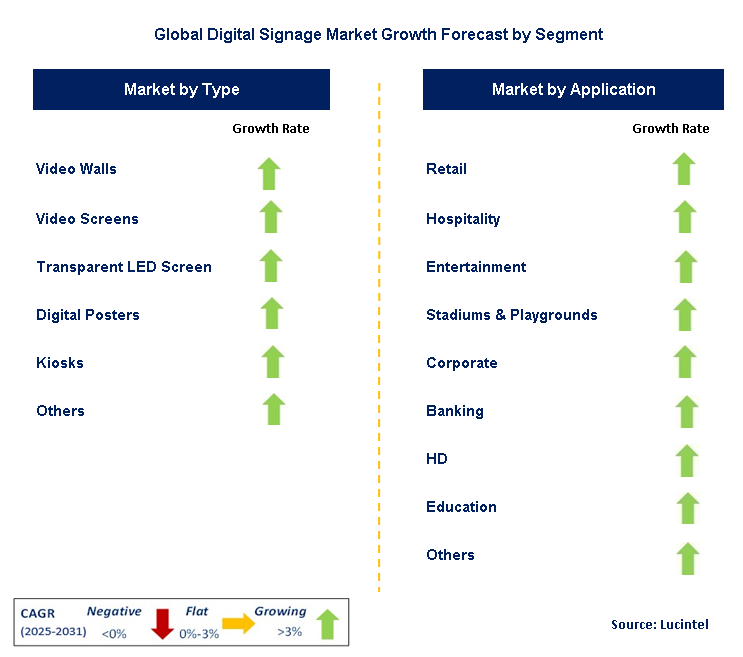 Digital Signage Market by Segment