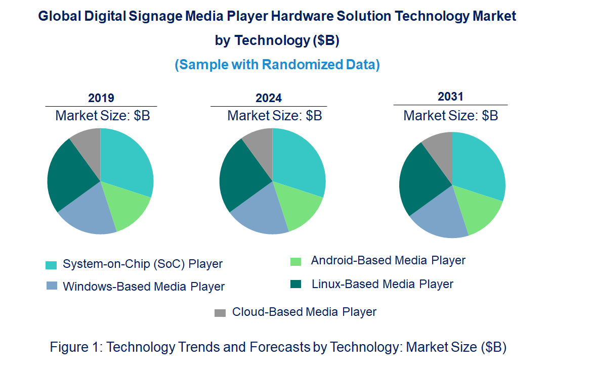 Digital Signage Media Player Hardware Solution Market by Technology Digital Signage Media Player Hardware Solution Market by Technology