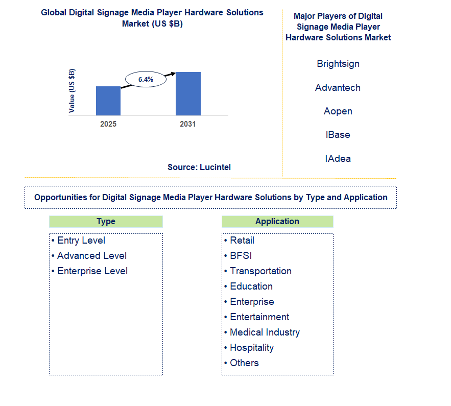 Digital Signage Media Player Hardware Solutions Market Trends and Forecast