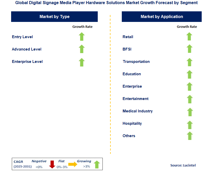 Digital Signage Media Player Hardware Solutions Market by Segment