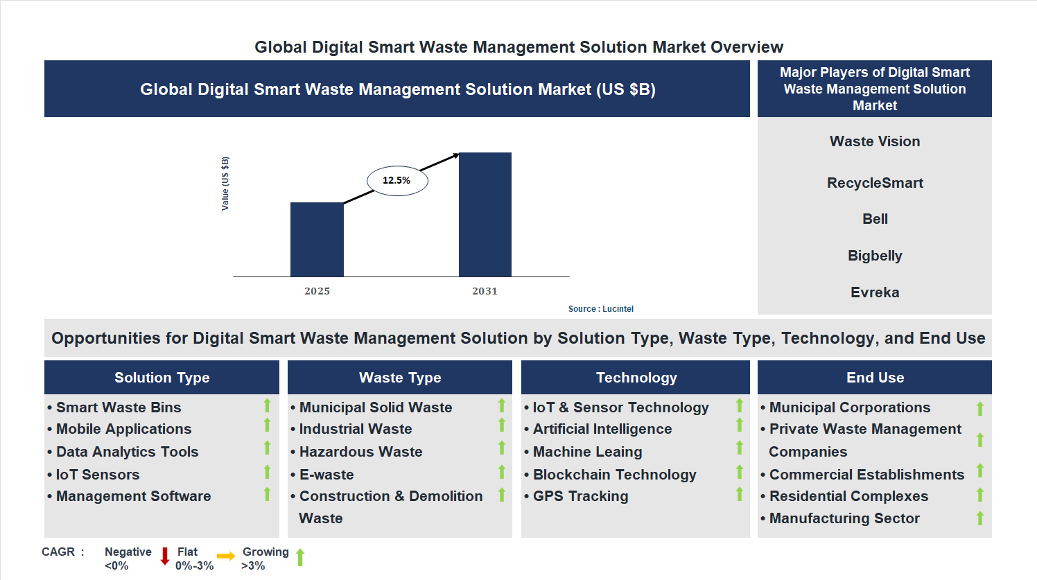 Digital Smart Waste Management Solution Market Trends and Forecast