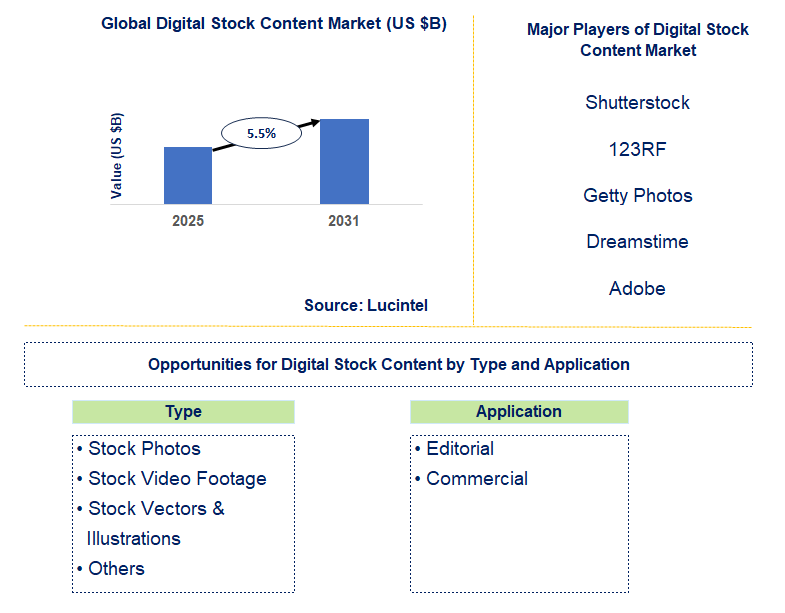 Digital Stock Content Market Trends and Forecast