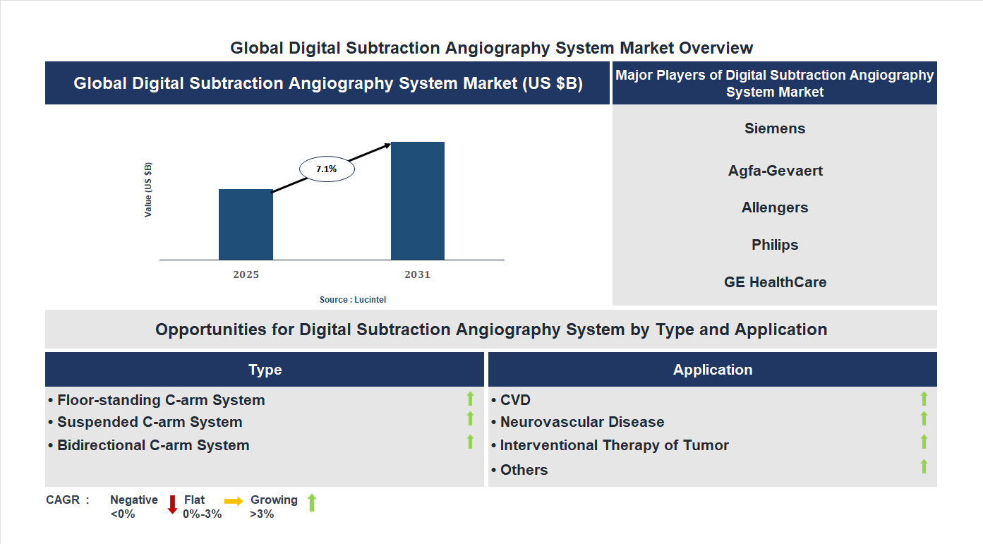 Digital Subtraction Angiography System Market Trends and Forecast