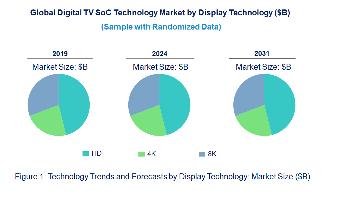 Digital TV SoC Market  by Display Technology