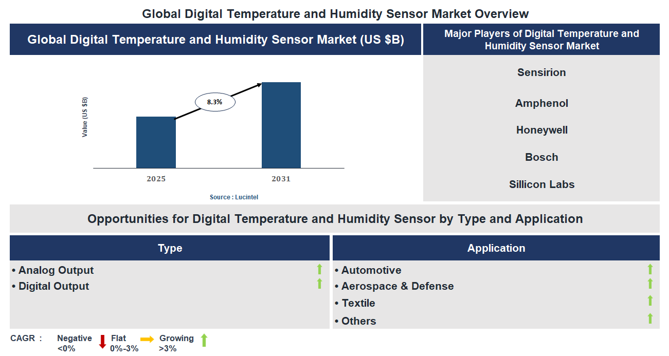 Digital Temperature and Humidity Sensor Market Trends and Forecast