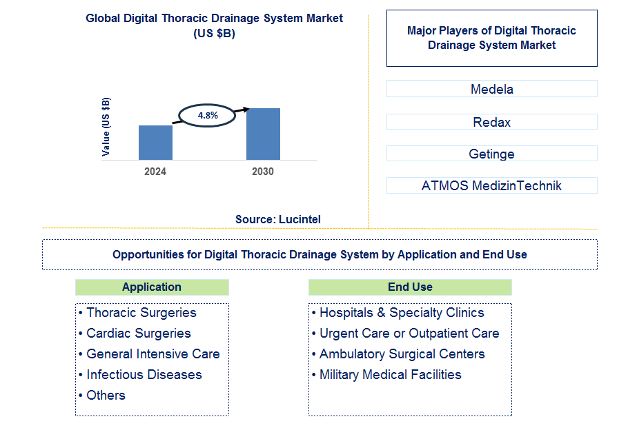 Digital Thoracic Drainage System Trends and Forecast