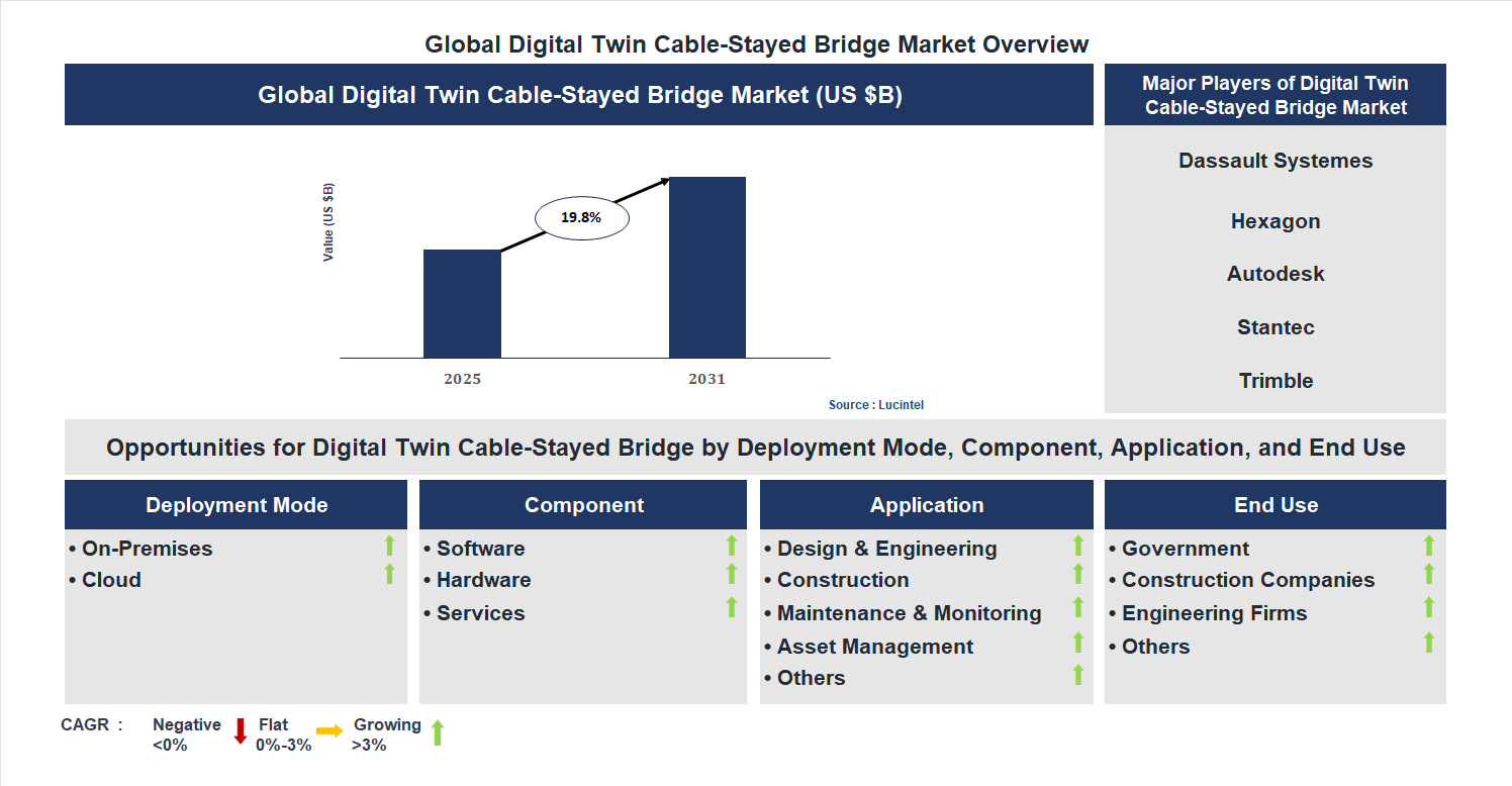Digital Twin Cable-Stayed Bridge Market Trends and Forecast Digital Twin Cable-Stayed Bridge Market Trends and Forecast
