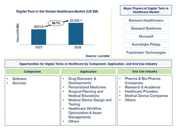 Digital Twin in the Healthcare Market by Component, Application, and End Use Industry