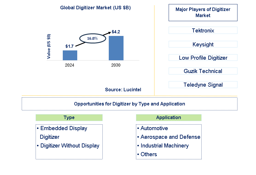 Digitizer Trends and Forecast