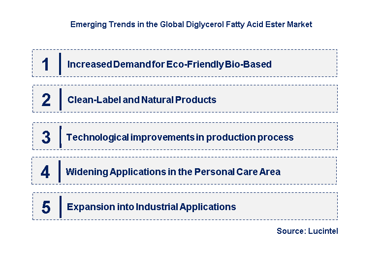 Emerging Trends in the Diglycerol Fatty Acid Ester Market