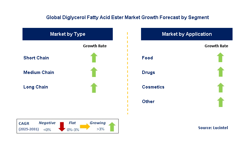 Diglycerol Fatty Acid Ester Market by Segment