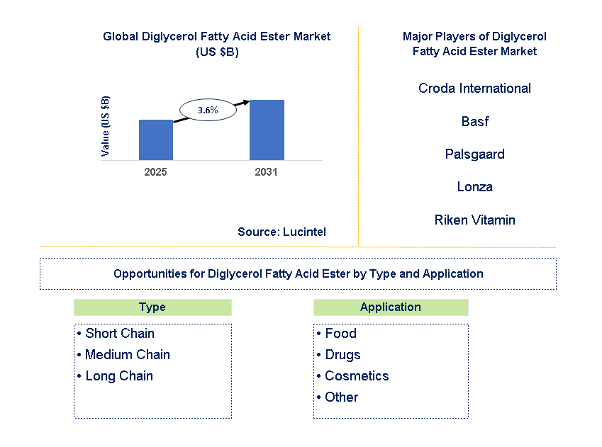 Diglycerol Fatty Acid Ester Market Trends and Forecast