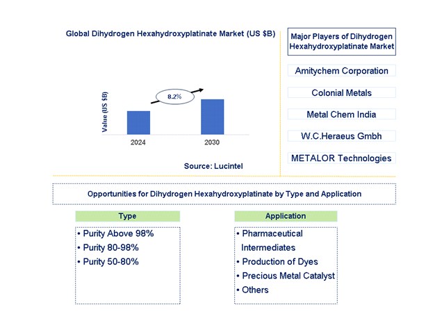 Dihydrogen Hexahydroxyplatinate Trends and Forecast
