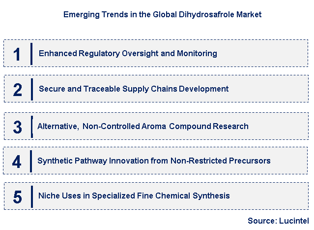 Emerging Trends in the Dihydrosafrole Market