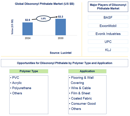 Diisononyl Phthalate Trends and Forecast