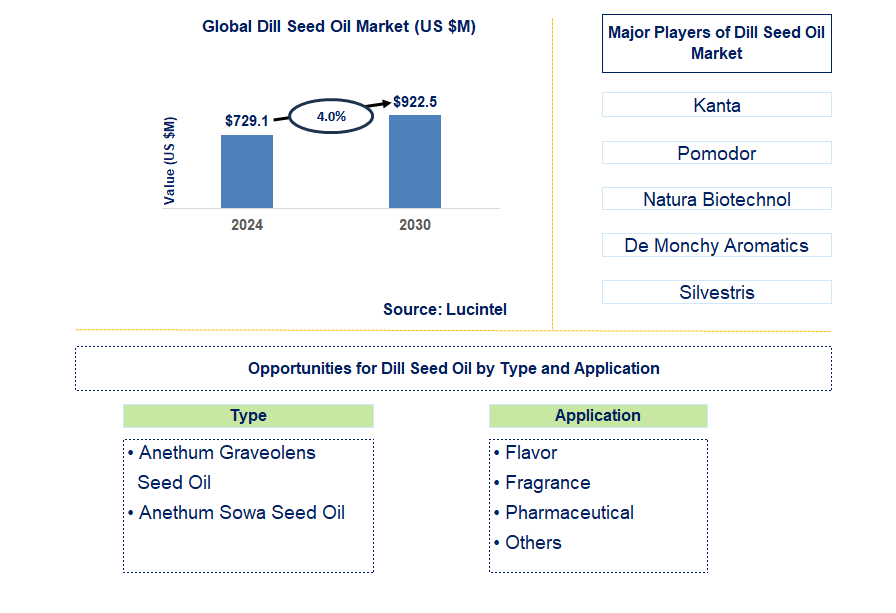 Dill Seed Oil Trends and Forecast