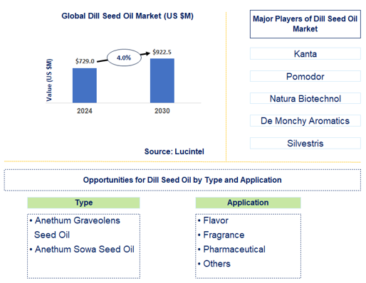Dill Seed Oil Market Trends and Forecast