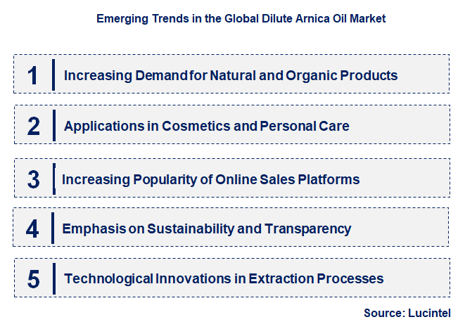 Emerging Trends in the Dilute Arnica Oil Market