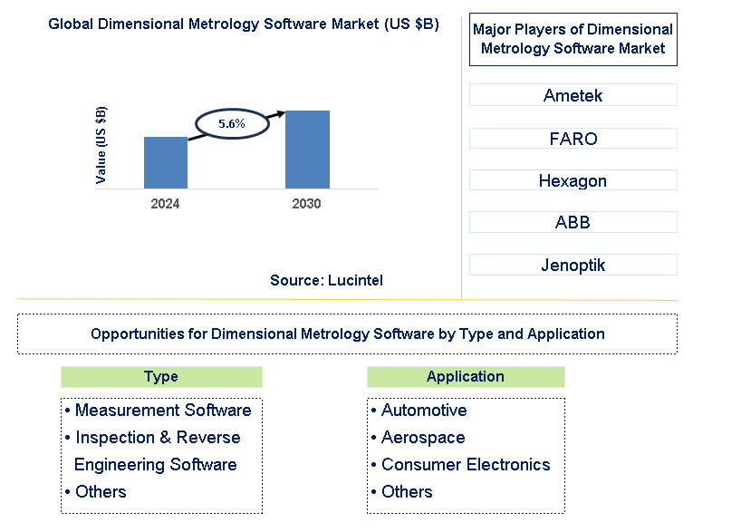 Dimensional Metrology Software Trends and Forecast