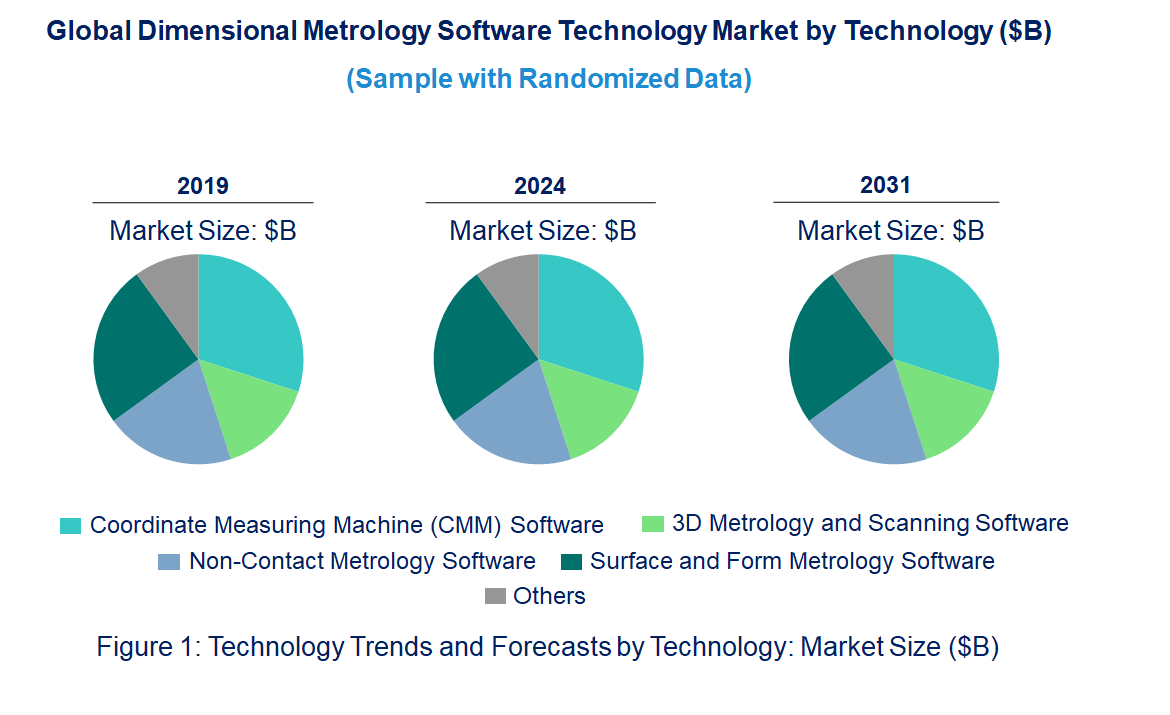 Dimensional Metrology Software Market by Technology