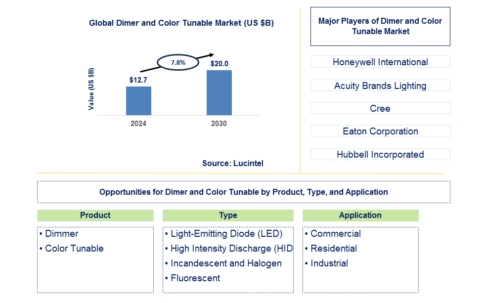 Dimer and Color Tunable Trends and Forecast