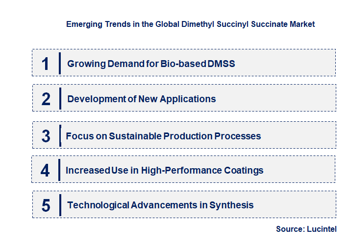 Emerging Trends in the Dimethyl Succinyl Succinate Market