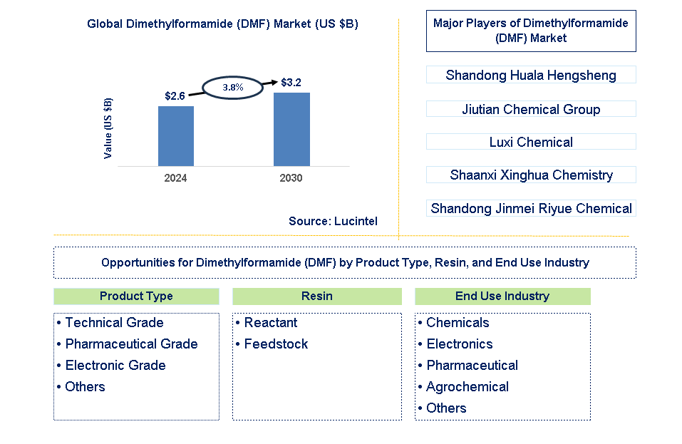 Dimethylformamide (DMF) Trends and Forecast