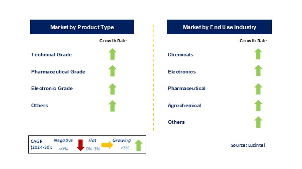 Dimethylformamide (DMF) Market by Segments